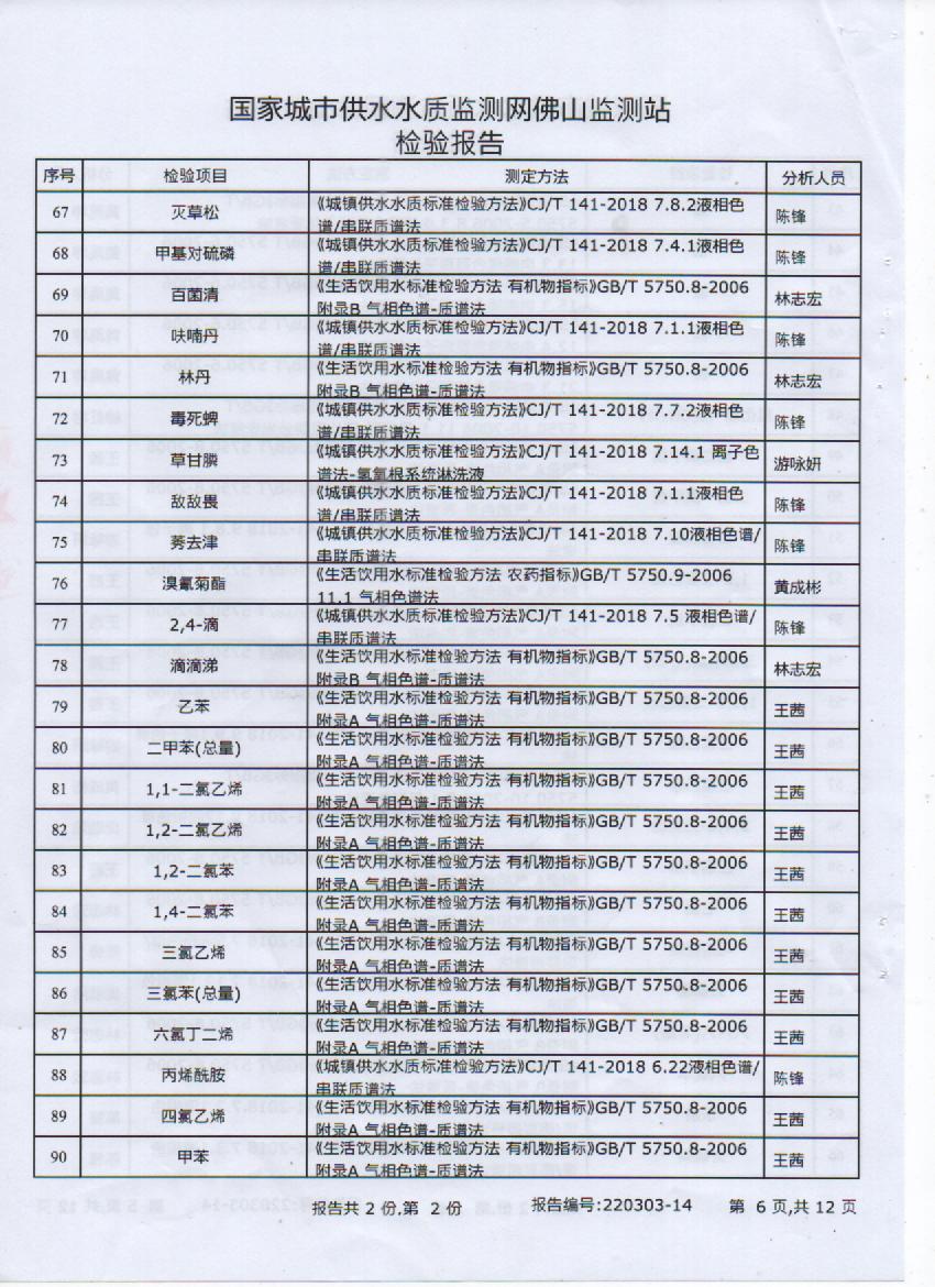 2022年3月106項(xiàng)出廠水檢測(cè)報(bào)告6頁(yè).jpg