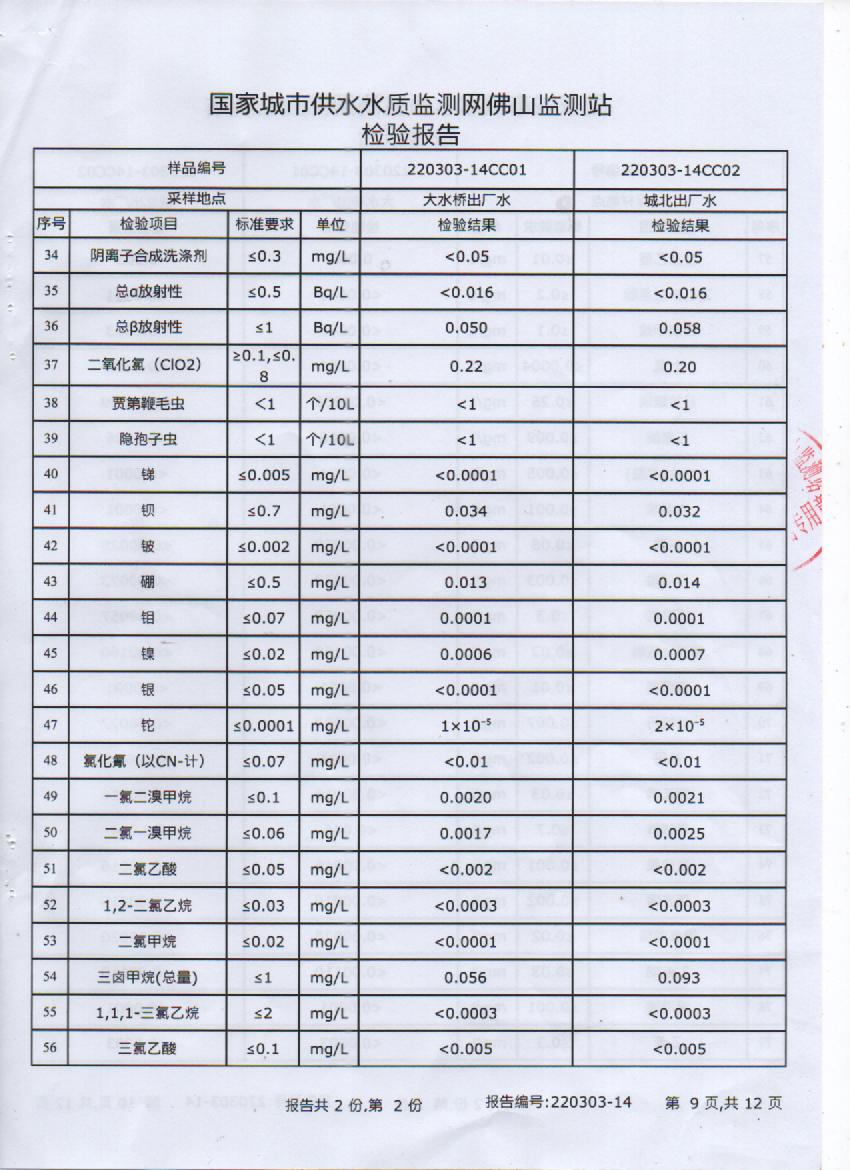 2022年3月106項(xiàng)出廠水檢測(cè)報(bào)告9頁(yè).jpg