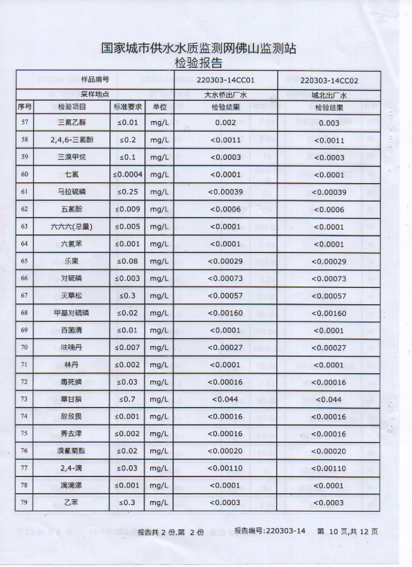 2022年3月106項(xiàng)出廠水檢測報(bào)告10頁.jpg