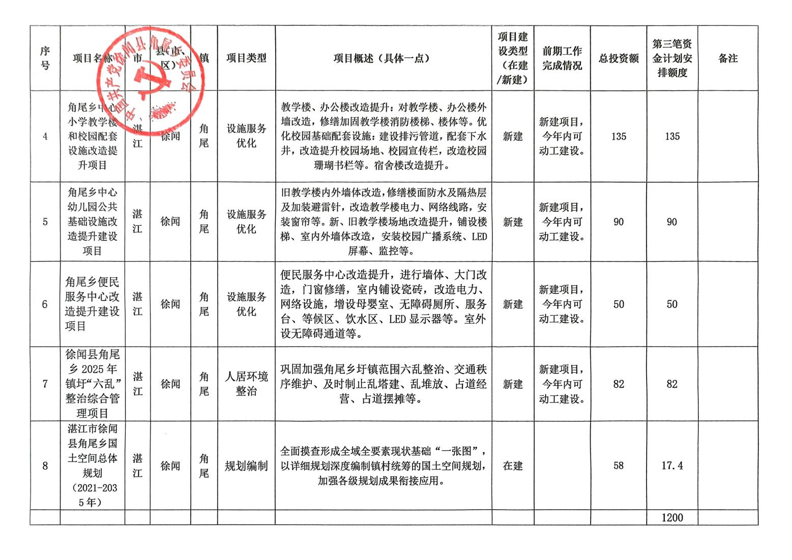角尾鄉(xiāng)“百千萬工程”典型鎮(zhèn)培育資金（第三筆）1200萬元項目安排結(jié)果公示(8)_04.jpg